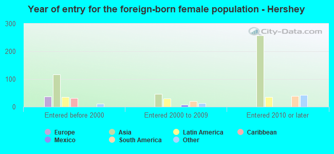 Year of entry for the foreign-born female population - Hershey