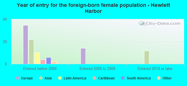 Year of entry for the foreign-born female population - Hewlett Harbor