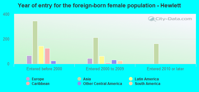 Year of entry for the foreign-born female population - Hewlett