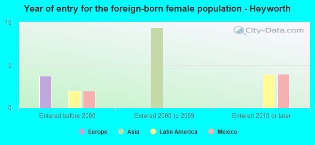 Year of entry for the foreign-born female population - Heyworth