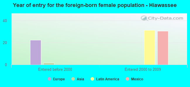 Year of entry for the foreign-born female population - Hiawassee