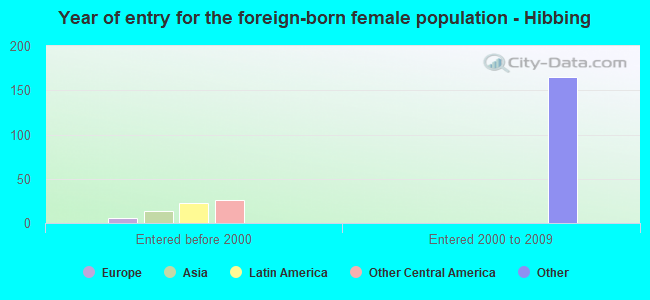 Year of entry for the foreign-born female population - Hibbing