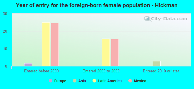 Year of entry for the foreign-born female population - Hickman