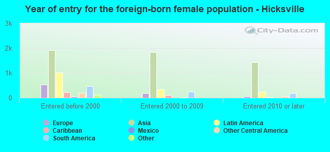 Year of entry for the foreign-born female population - Hicksville