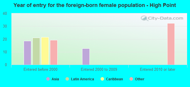 Year of entry for the foreign-born female population - High Point