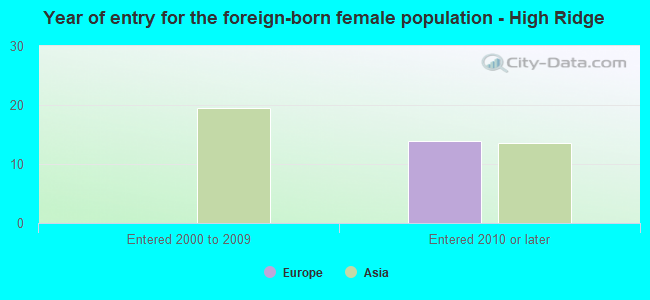 Year of entry for the foreign-born female population - High Ridge