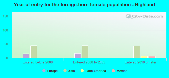 Year of entry for the foreign-born female population - Highland