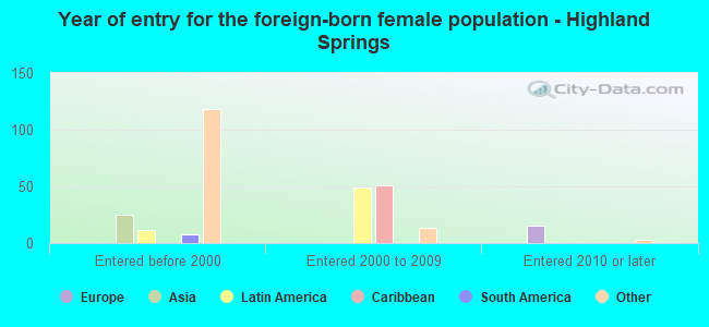 Year of entry for the foreign-born female population - Highland Springs