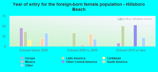 Year of entry for the foreign-born female population - Hillsboro Beach