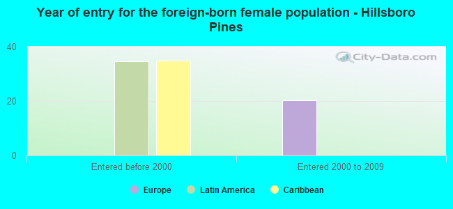 Year of entry for the foreign-born female population - Hillsboro Pines