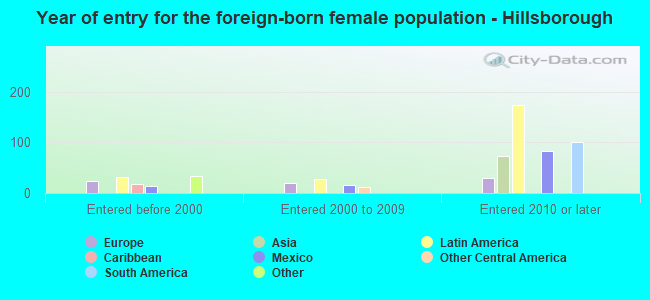 Year of entry for the foreign-born female population - Hillsborough