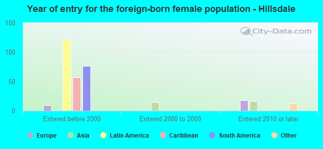 Year of entry for the foreign-born female population - Hillsdale