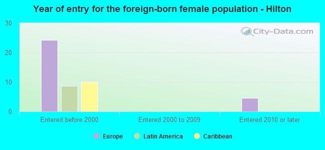 Year of entry for the foreign-born female population - Hilton