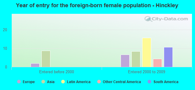 Year of entry for the foreign-born female population - Hinckley