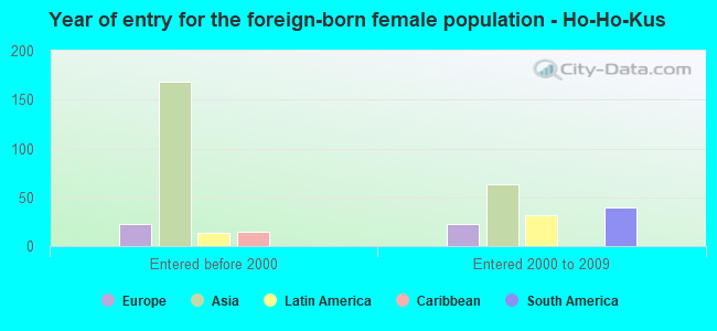 Year of entry for the foreign-born female population - Ho-Ho-Kus