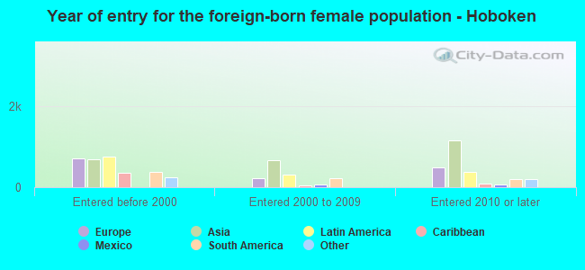 Year of entry for the foreign-born female population - Hoboken
