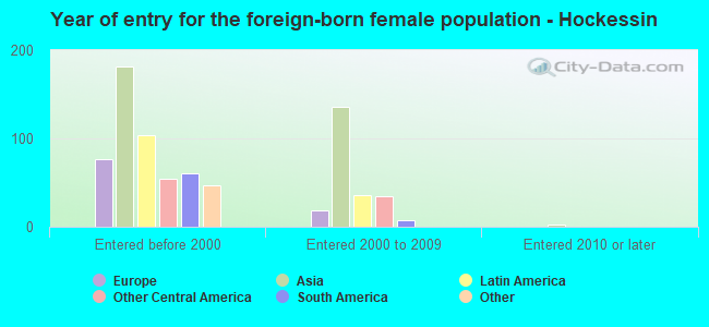 Year of entry for the foreign-born female population - Hockessin
