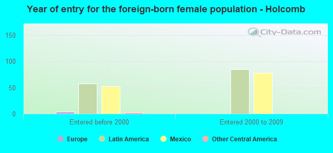 Year of entry for the foreign-born female population - Holcomb