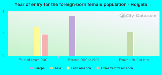 Year of entry for the foreign-born female population - Holgate
