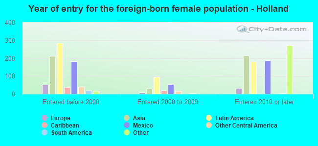 Year of entry for the foreign-born female population - Holland