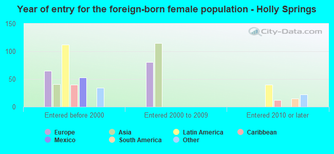 Year of entry for the foreign-born female population - Holly Springs