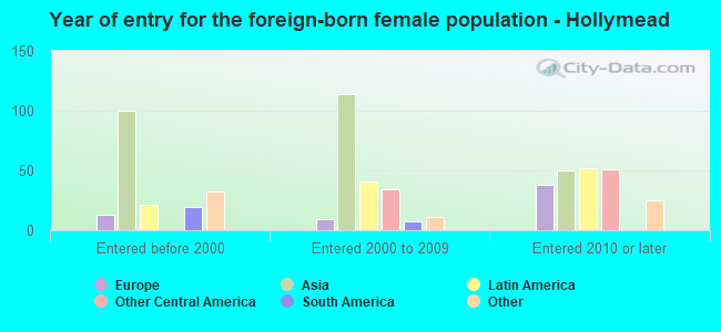 Year of entry for the foreign-born female population - Hollymead