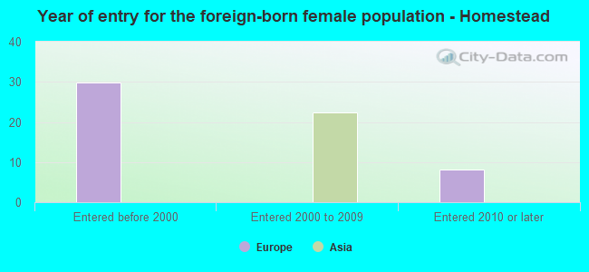 Year of entry for the foreign-born female population - Homestead