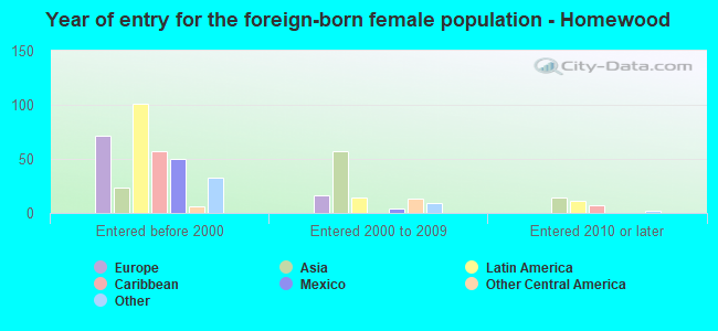 Year of entry for the foreign-born female population - Homewood