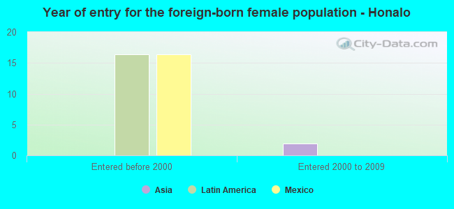 Year of entry for the foreign-born female population - Honalo