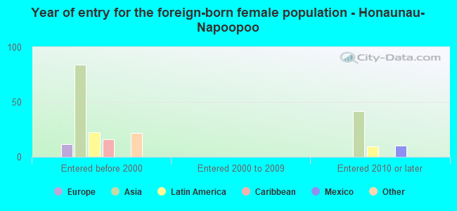 Year of entry for the foreign-born female population - Honaunau-Napoopoo