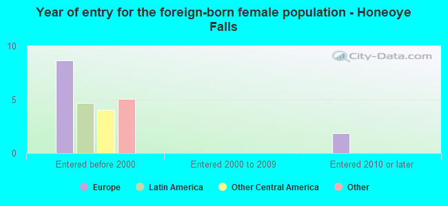 Year of entry for the foreign-born female population - Honeoye Falls