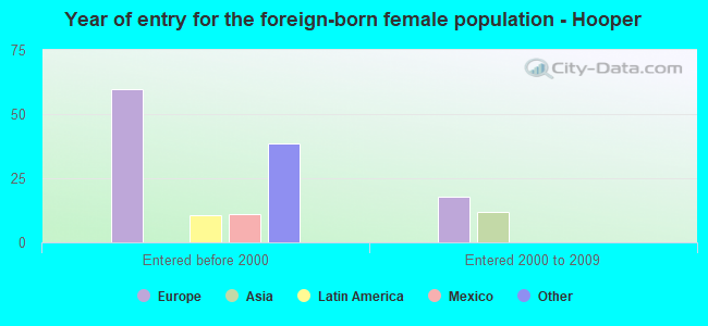 Year of entry for the foreign-born female population - Hooper