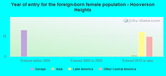 Year of entry for the foreign-born female population - Hooverson Heights