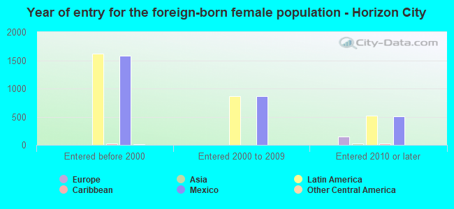Year of entry for the foreign-born female population - Horizon City