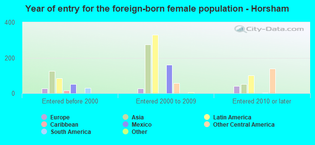 Year of entry for the foreign-born female population - Horsham