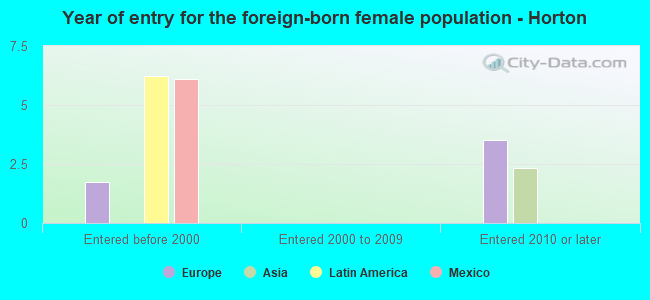 Year of entry for the foreign-born female population - Horton