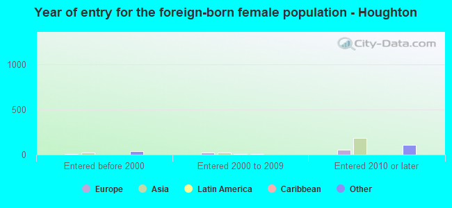 Year of entry for the foreign-born female population - Houghton