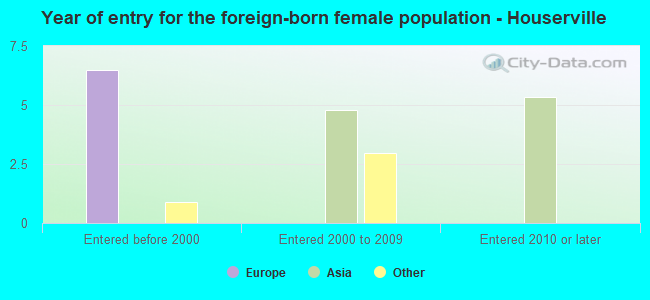 Year of entry for the foreign-born female population - Houserville