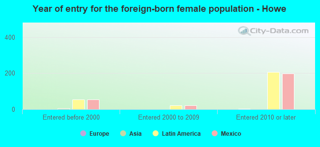 Year of entry for the foreign-born female population - Howe
