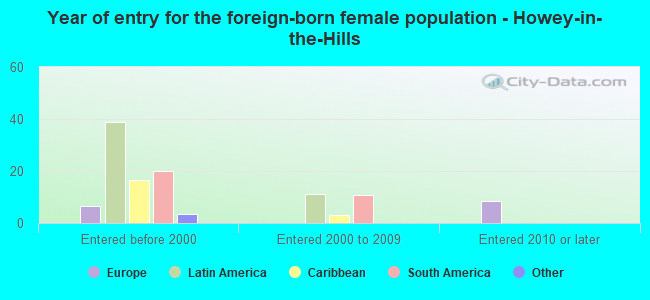 Year of entry for the foreign-born female population - Howey-in-the-Hills