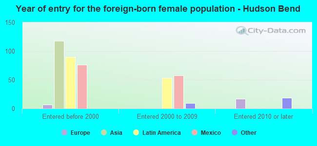 Year of entry for the foreign-born female population - Hudson Bend