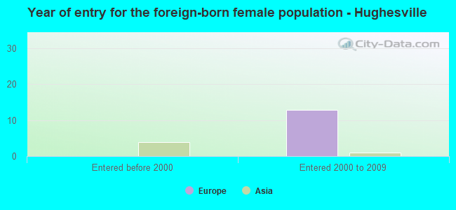 Year of entry for the foreign-born female population - Hughesville