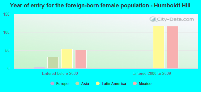 Year of entry for the foreign-born female population - Humboldt Hill