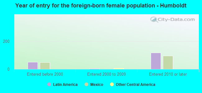 Year of entry for the foreign-born female population - Humboldt