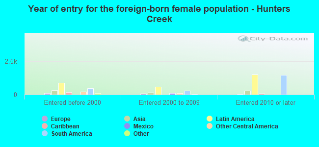 Year of entry for the foreign-born female population - Hunters Creek