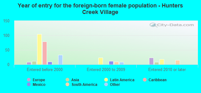 Year of entry for the foreign-born female population - Hunters Creek Village