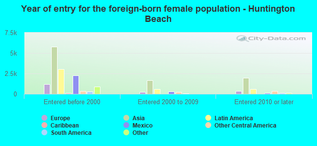 Year of entry for the foreign-born female population - Huntington Beach