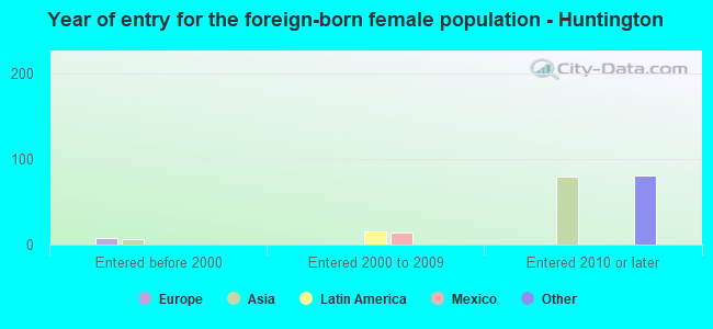 Year of entry for the foreign-born female population - Huntington