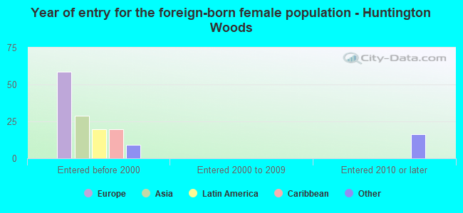Year of entry for the foreign-born female population - Huntington Woods