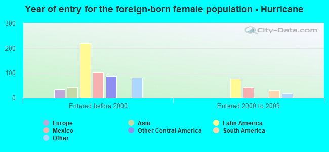 Year of entry for the foreign-born female population - Hurricane